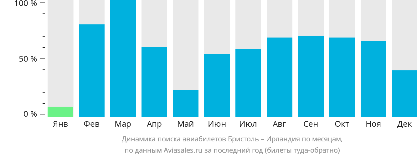 Динамика поиска авиабилетов из Бристоля в Ирландию по месяцам