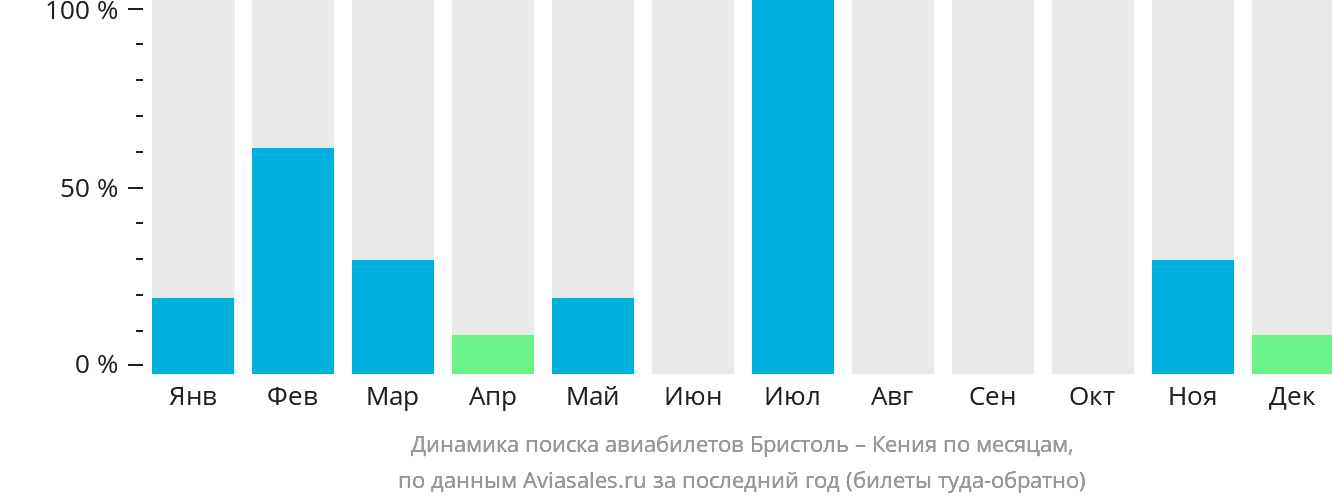 Динамика поиска авиабилетов из Бристоля в Кению по месяцам