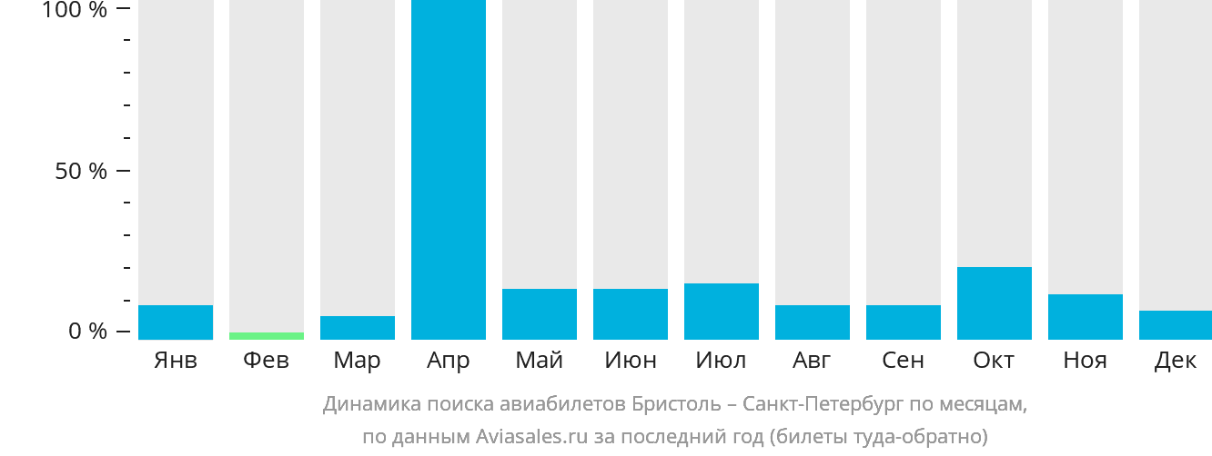 Динамика поиска авиабилетов из Бристоля в Санкт-Петербург по месяцам