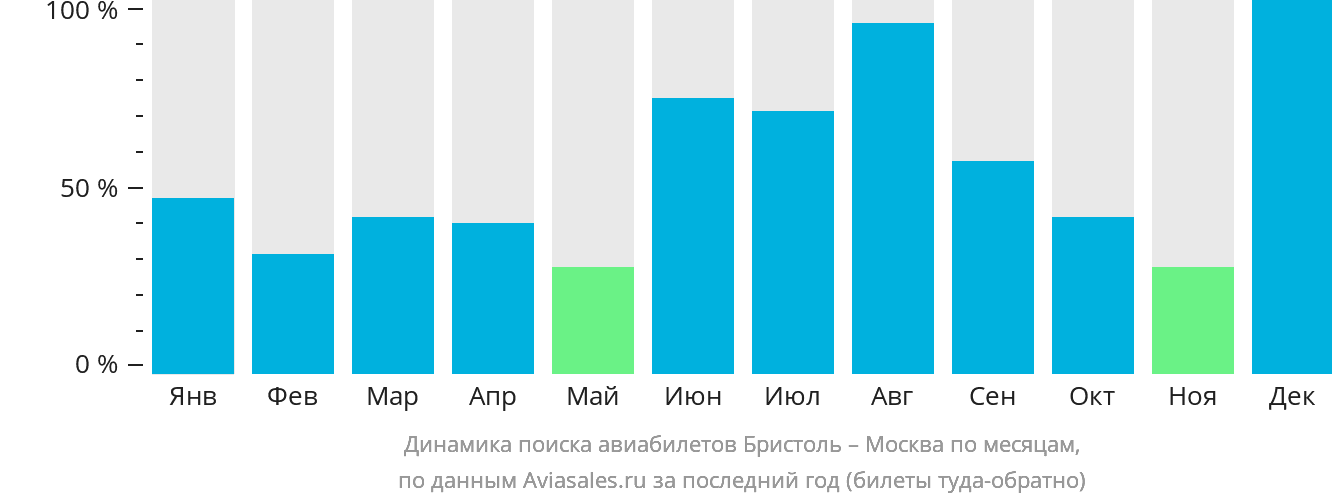 Динамика поиска авиабилетов из Бристоля в Москву по месяцам