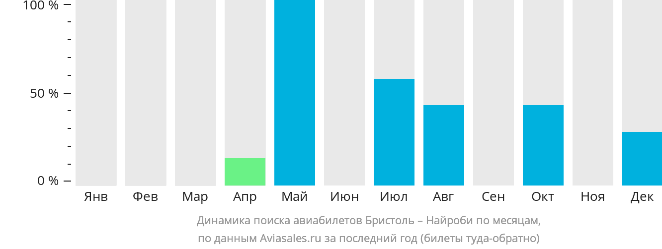 Динамика поиска авиабилетов из Бристоля в Найроби по месяцам