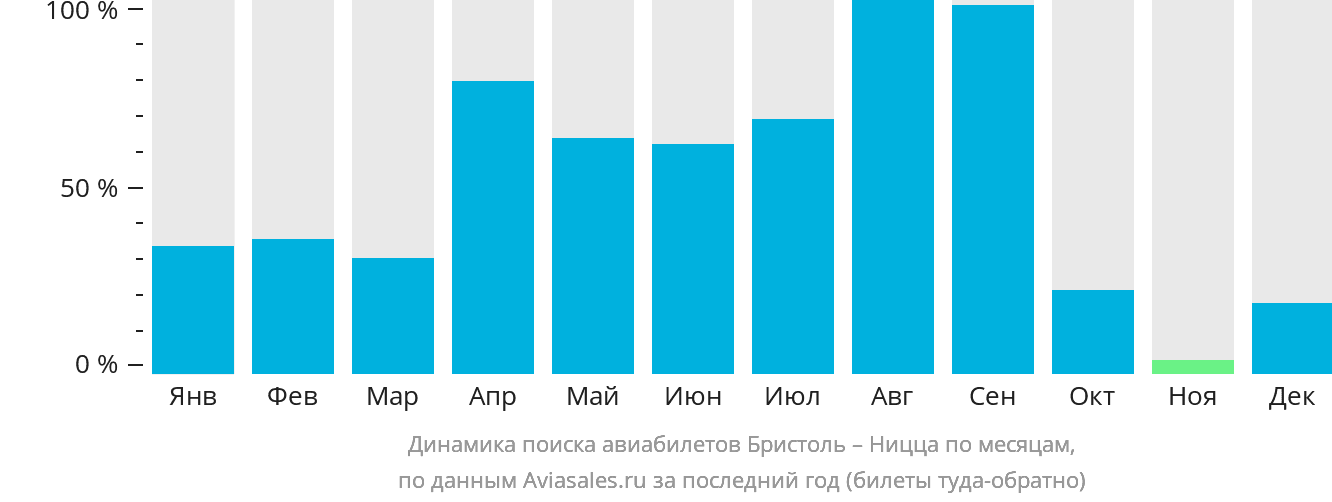Динамика поиска авиабилетов из Бристоля в Ниццу по месяцам