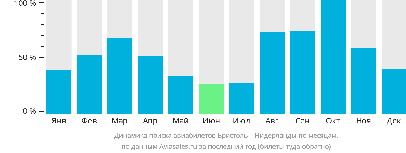 Динамика поиска авиабилетов из Бристоля в Нидерланды по месяцам