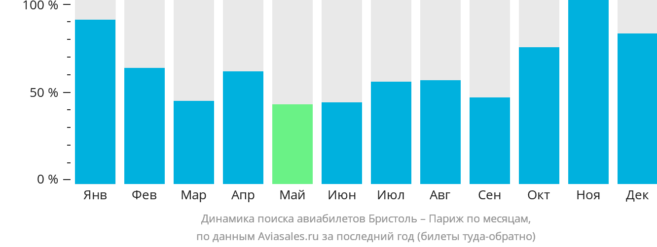 Динамика поиска авиабилетов из Бристоля в Париж по месяцам