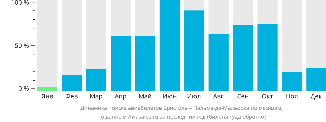 Динамика поиска авиабилетов из Бристоля в Пальма-де-Майорку по месяцам
