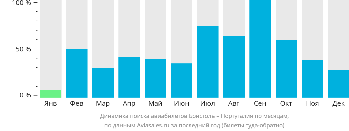 Динамика поиска авиабилетов из Бристоля в Португалию по месяцам