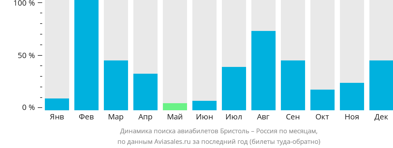 Динамика поиска авиабилетов из Бристоля в Россию по месяцам