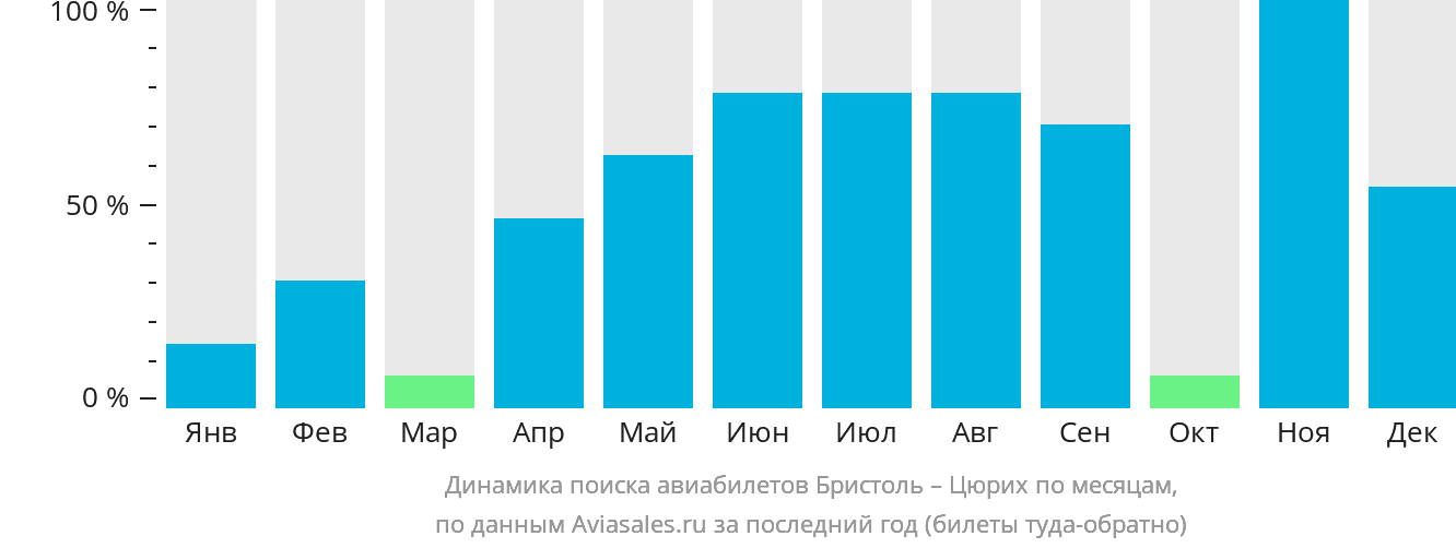 Динамика поиска авиабилетов из Бристоля в Цюрих по месяцам