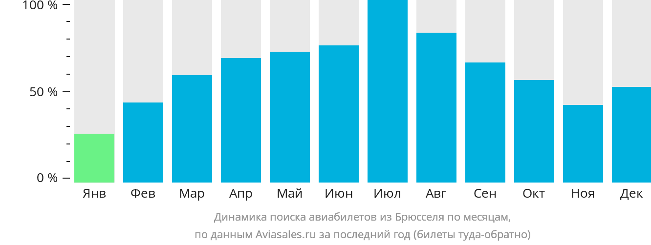 Динамика поиска авиабилетов из Брюсселя по месяцам