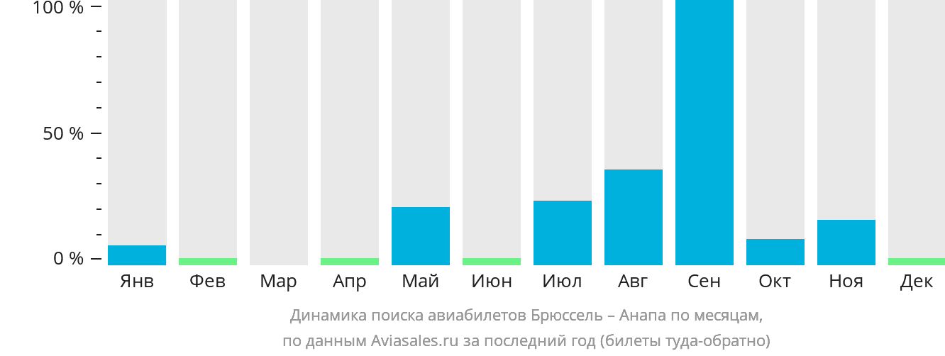 Динамика поиска авиабилетов из Брюсселя в Анапу по месяцам