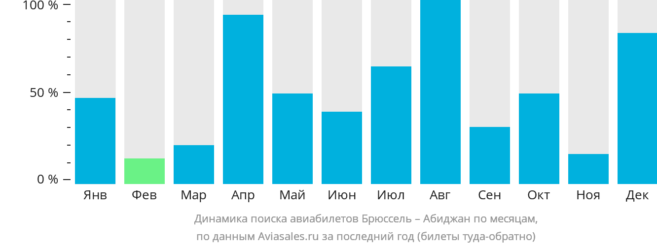 Динамика поиска авиабилетов из Брюсселя в Абиджан по месяцам