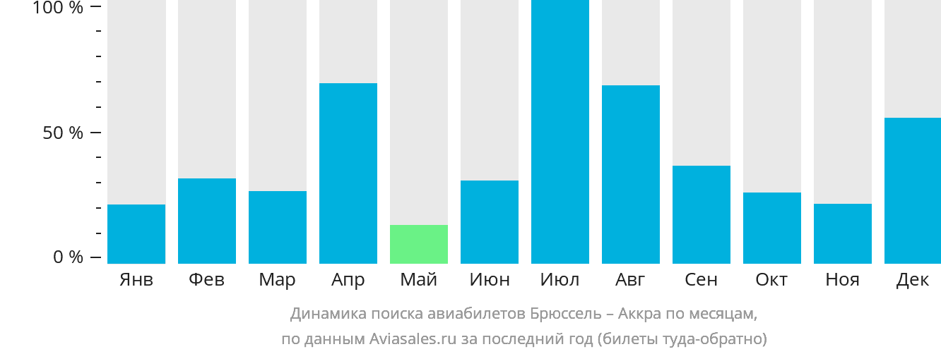 Динамика поиска авиабилетов из Брюсселя в Аккру по месяцам
