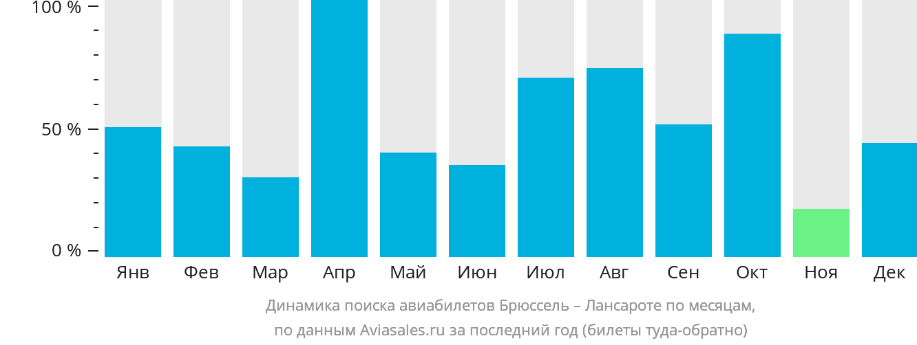 Динамика поиска авиабилетов из Брюсселя в Лансароте по месяцам