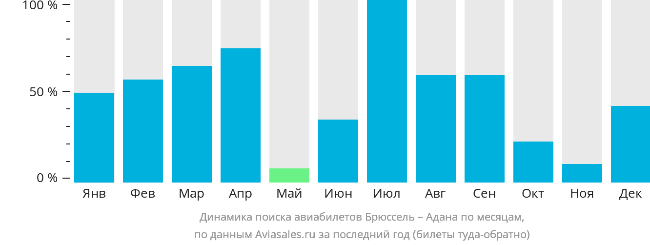 Динамика поиска авиабилетов из Брюсселя в Адану по месяцам