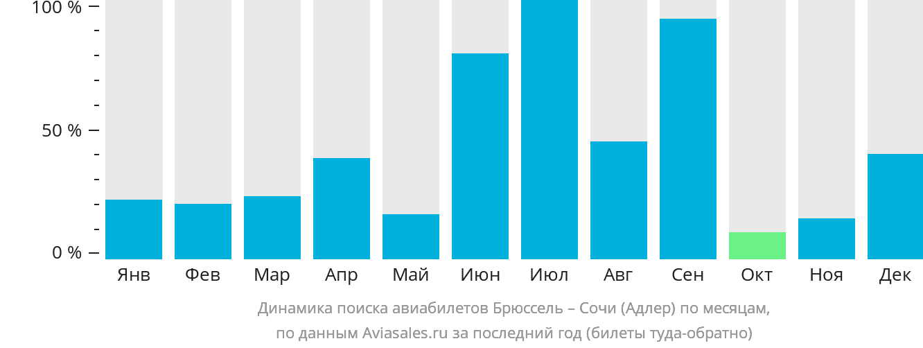 Динамика поиска авиабилетов из Брюсселя в Сочи по месяцам