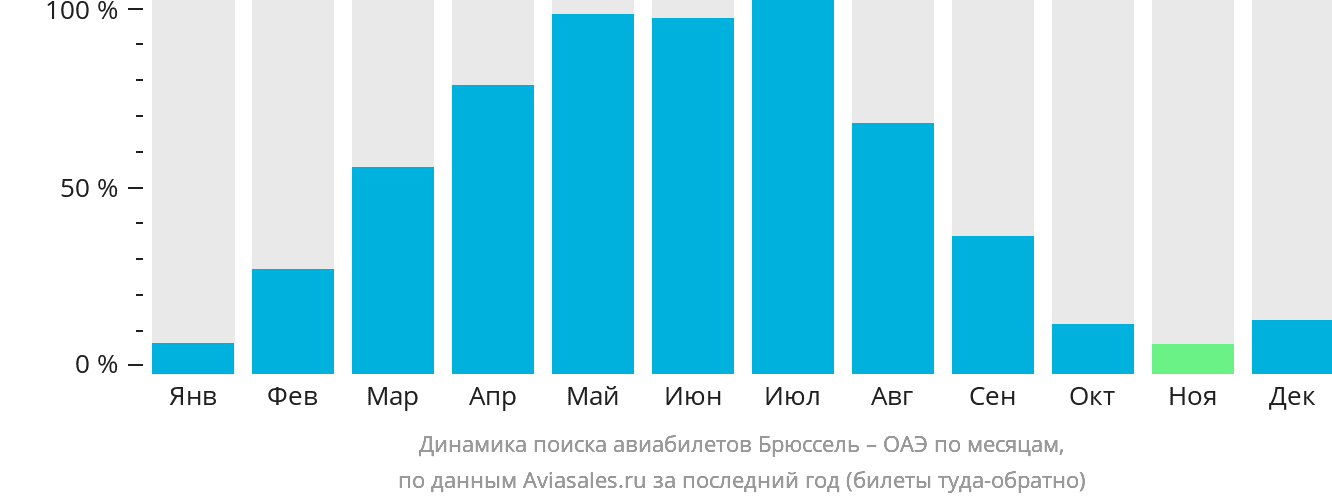 Динамика поиска авиабилетов из Брюсселя в ОАЭ по месяцам