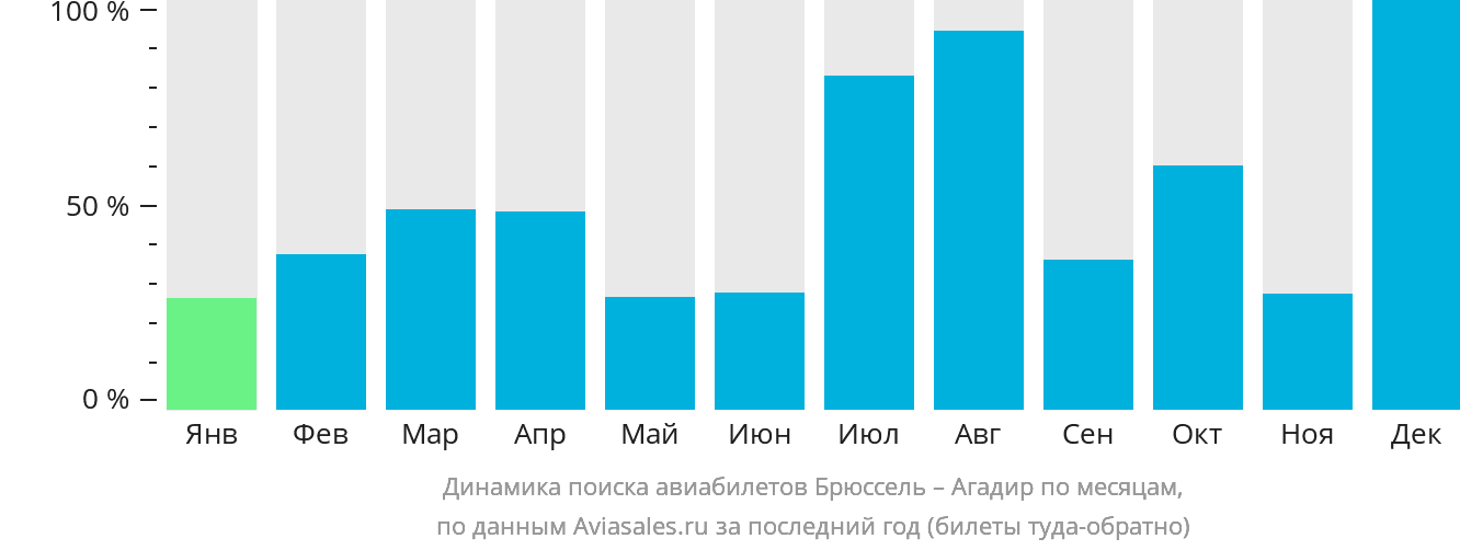 Динамика поиска авиабилетов из Брюсселя в Агадир по месяцам