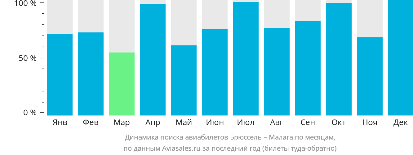 Динамика поиска авиабилетов из Брюсселя в Малагу по месяцам