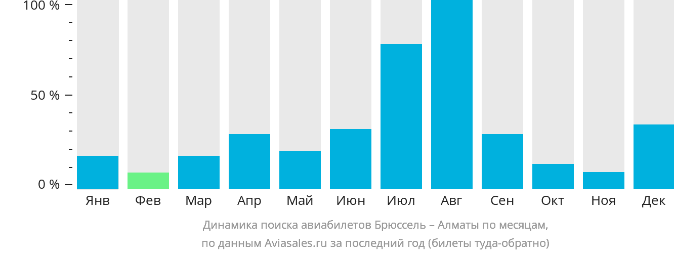 Динамика поиска авиабилетов из Брюсселя в Алматы по месяцам
