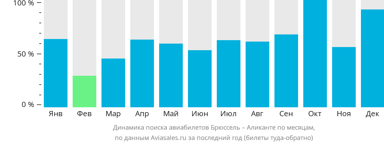 Динамика поиска авиабилетов из Брюсселя в Аликанте по месяцам