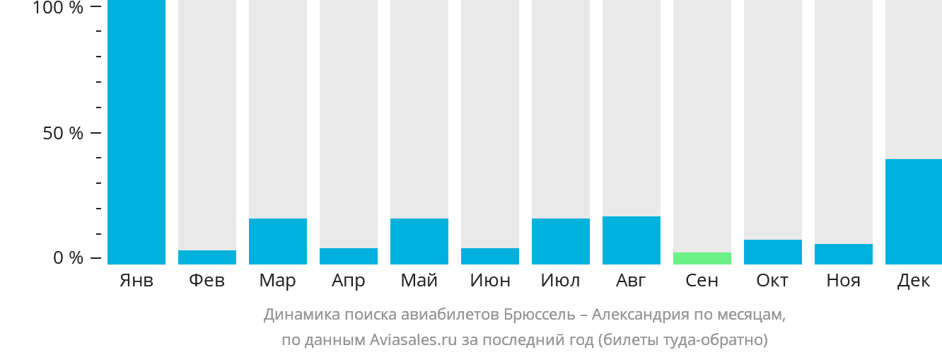 Динамика поиска авиабилетов из Брюсселя в Александрию по месяцам