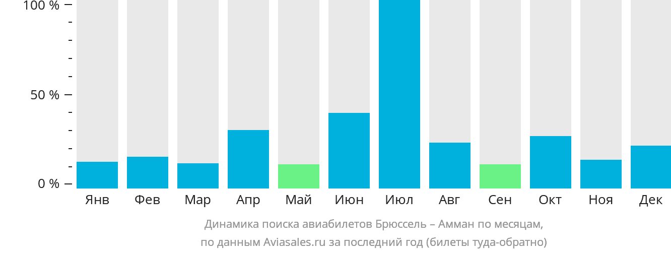 Динамика поиска авиабилетов из Брюсселя в Амман по месяцам