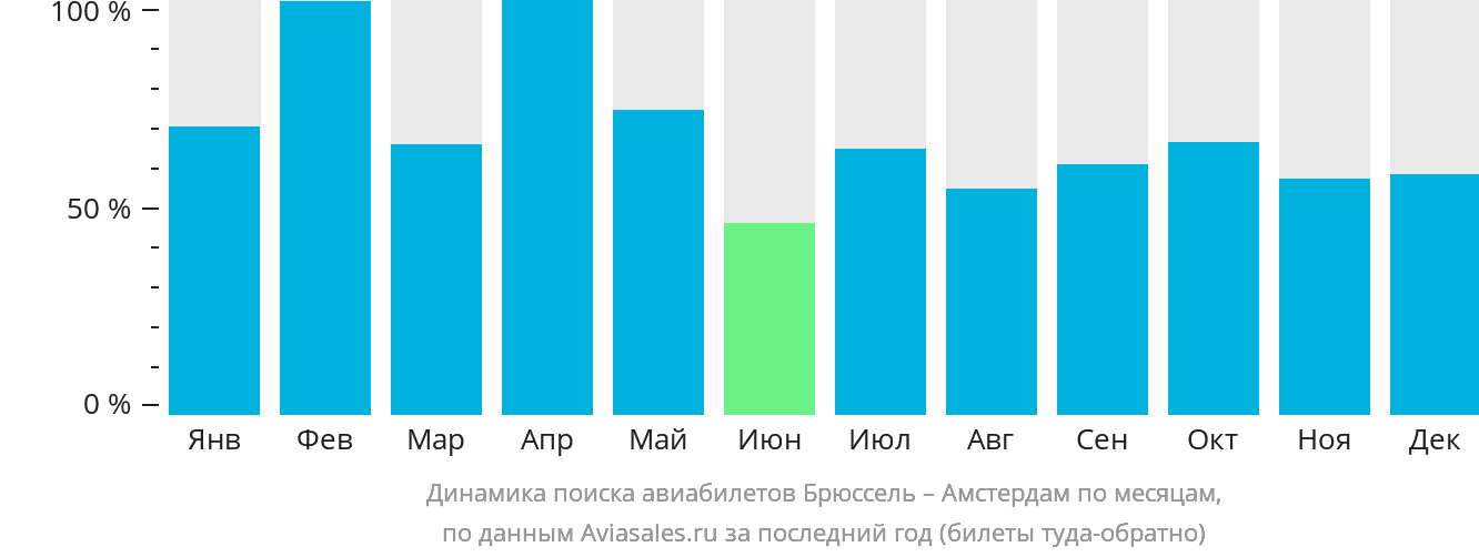 Динамика поиска авиабилетов из Брюсселя в Амстердам по месяцам
