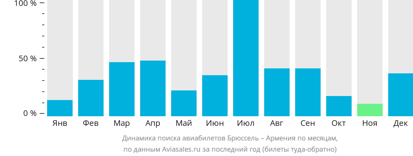 Динамика поиска авиабилетов из Брюсселя в Армению по месяцам
