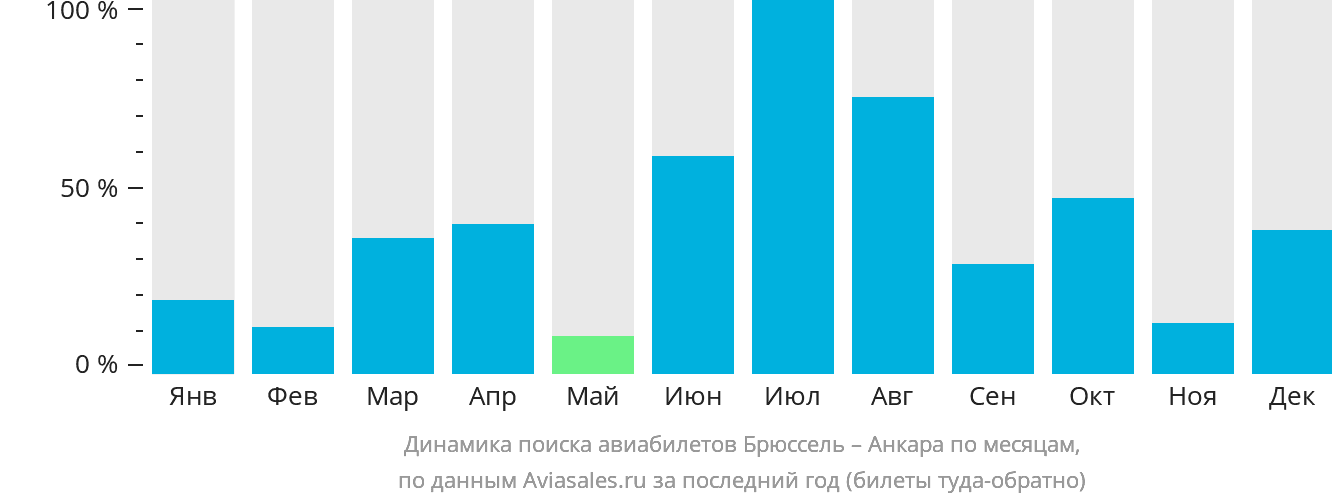 Динамика поиска авиабилетов из Брюсселя в Анкару по месяцам