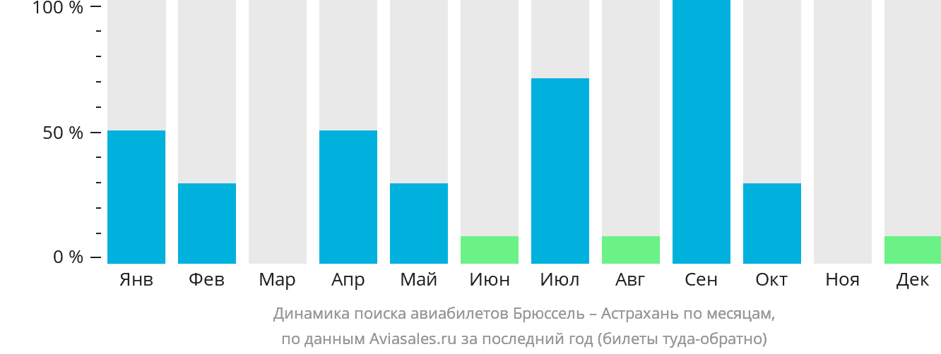 Динамика поиска авиабилетов из Брюсселя в Астрахань по месяцам