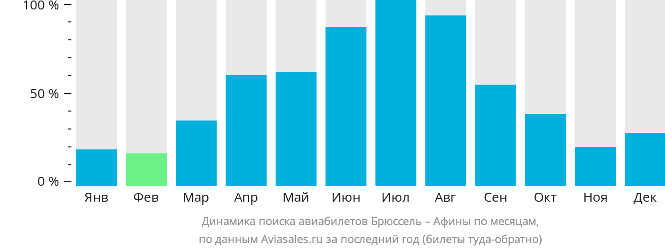 Динамика поиска авиабилетов из Брюсселя в Афины по месяцам