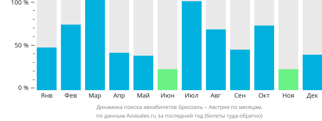 Динамика поиска авиабилетов из Брюсселя в Австрию по месяцам