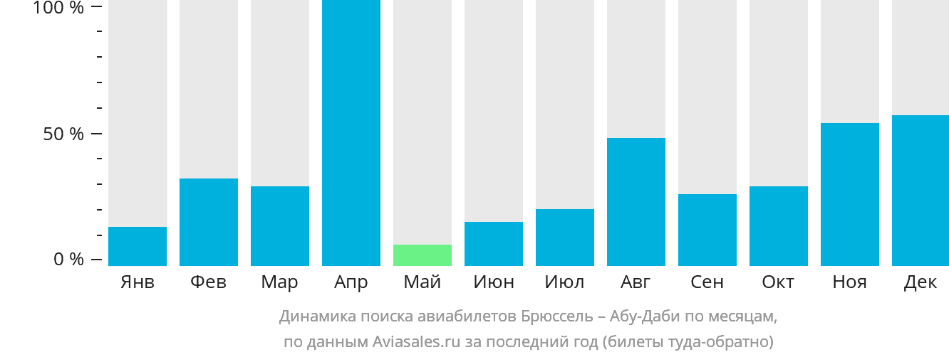 Динамика поиска авиабилетов из Брюсселя в Абу-Даби по месяцам