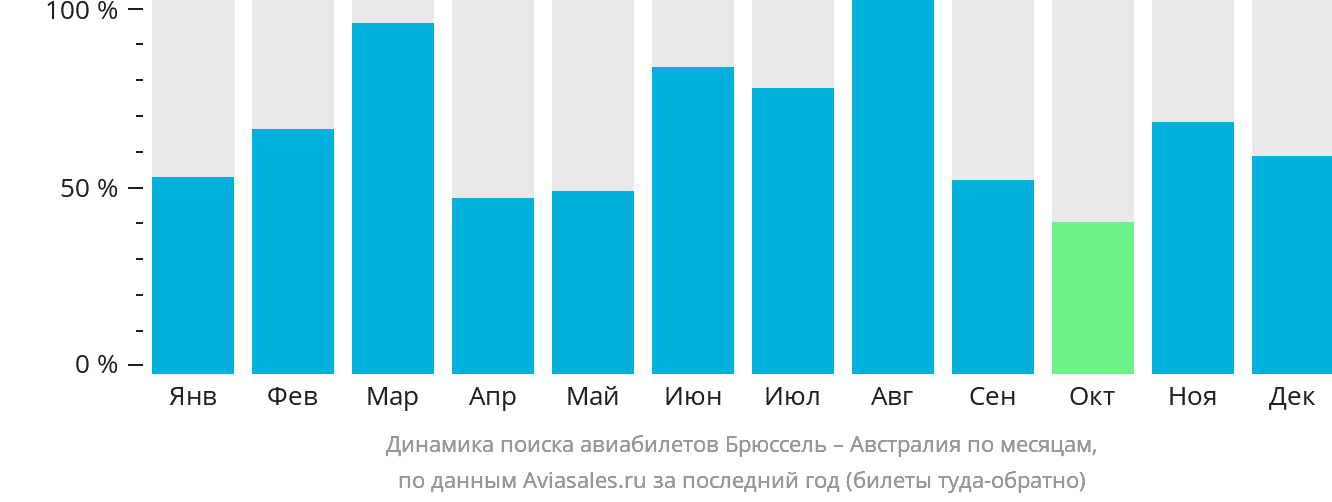Динамика поиска авиабилетов из Брюсселя в Австралию по месяцам
