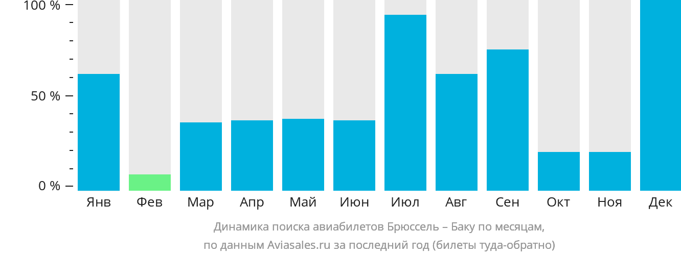 Динамика поиска авиабилетов из Брюсселя в Баку по месяцам