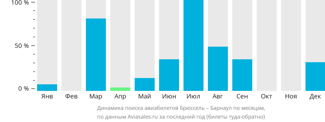 Динамика поиска авиабилетов из Брюсселя в Барнаул по месяцам