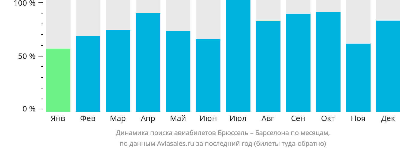 Динамика поиска авиабилетов из Брюсселя в Барселону по месяцам
