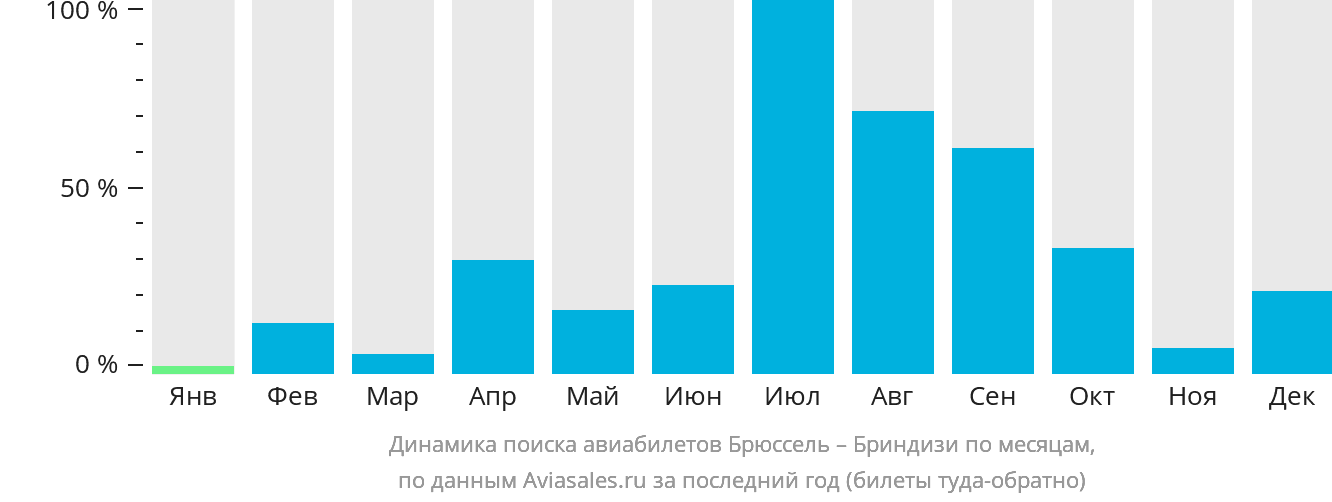 Динамика поиска авиабилетов из Брюсселя в Бриндизи по месяцам