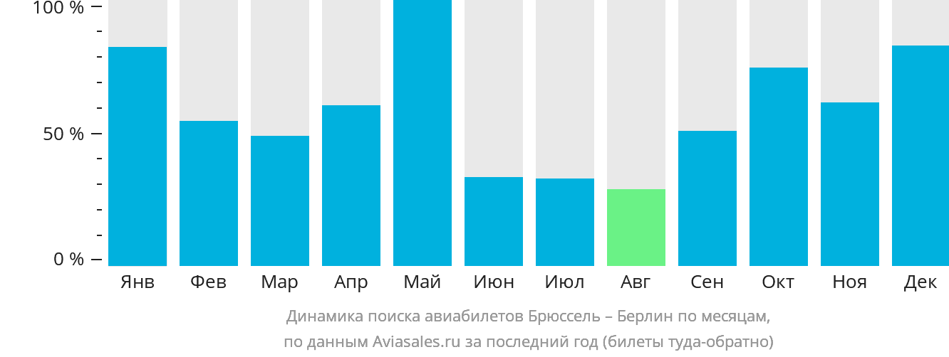 Динамика поиска авиабилетов из Брюсселя в Берлин по месяцам