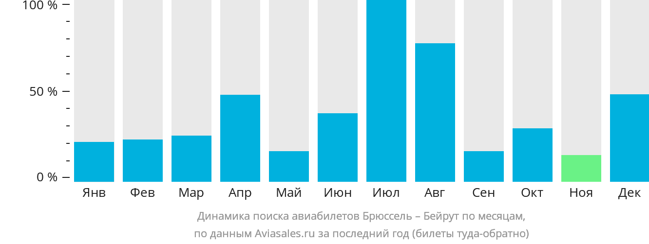 Динамика поиска авиабилетов из Брюсселя в Бейрут по месяцам