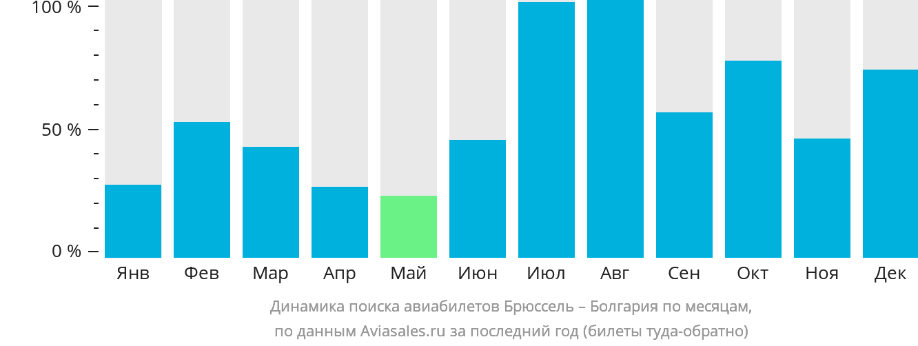 Динамика поиска авиабилетов из Брюсселя в Болгарию по месяцам