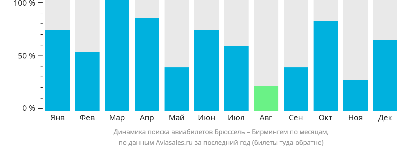 Динамика поиска авиабилетов из Брюсселя в Бирмингем по месяцам