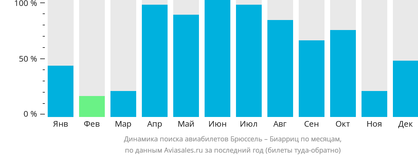 Динамика поиска авиабилетов из Брюсселя в Биарриц по месяцам