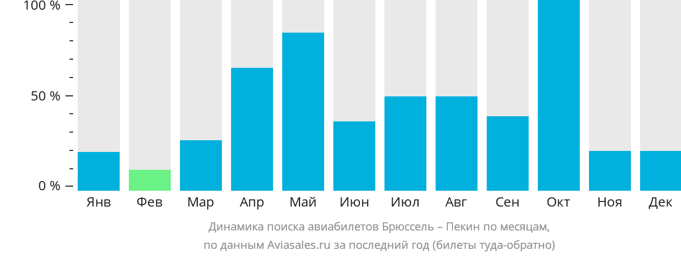 Динамика поиска авиабилетов из Брюсселя в Пекин по месяцам