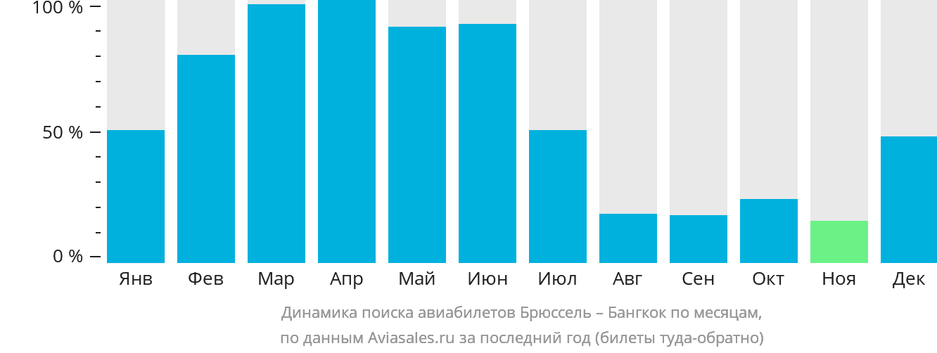 Динамика поиска авиабилетов из Брюсселя в Бангкок по месяцам