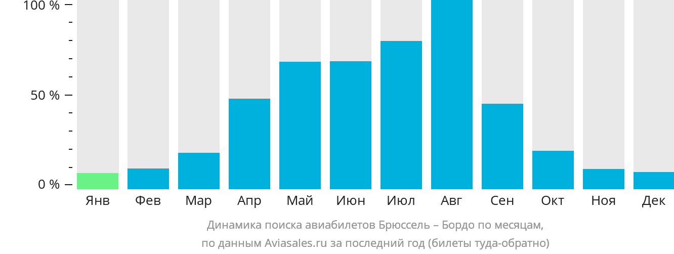 Динамика поиска авиабилетов из Брюсселя в Бордо по месяцам