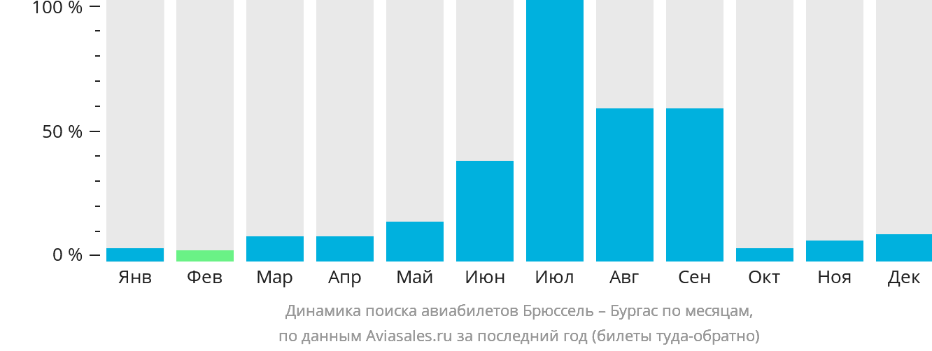 Динамика поиска авиабилетов из Брюсселя в Бургас по месяцам