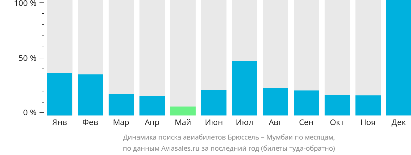 Динамика поиска авиабилетов из Брюсселя в Мумбаи по месяцам