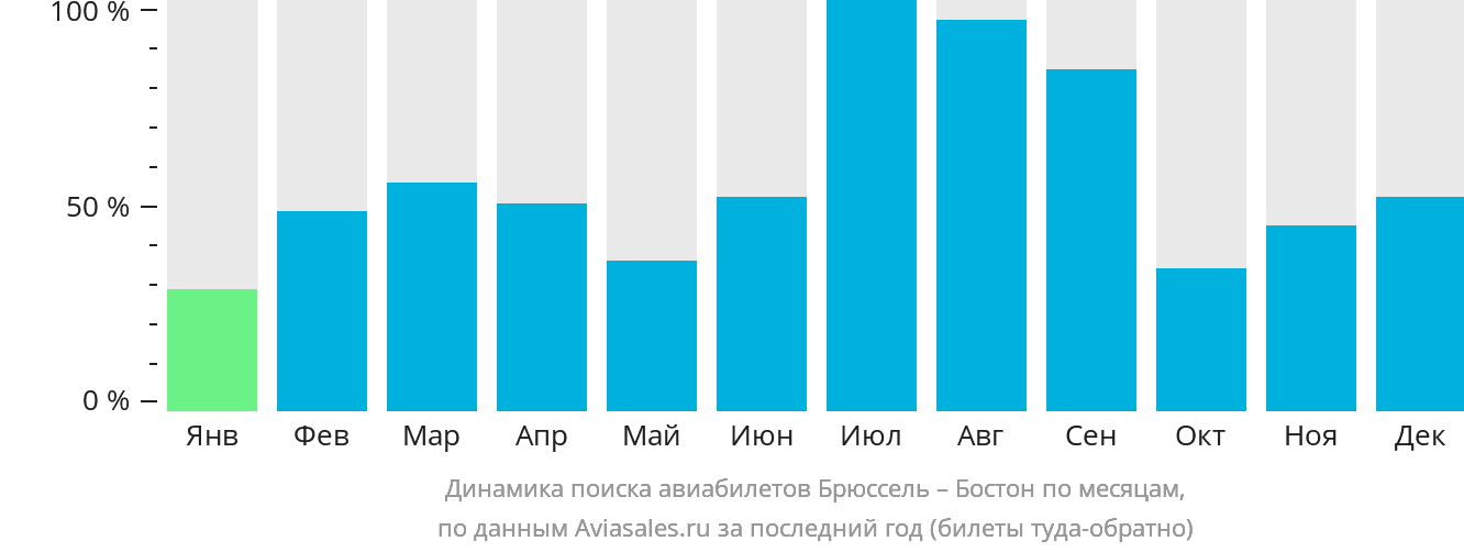 Динамика поиска авиабилетов из Брюсселя в Бостон по месяцам