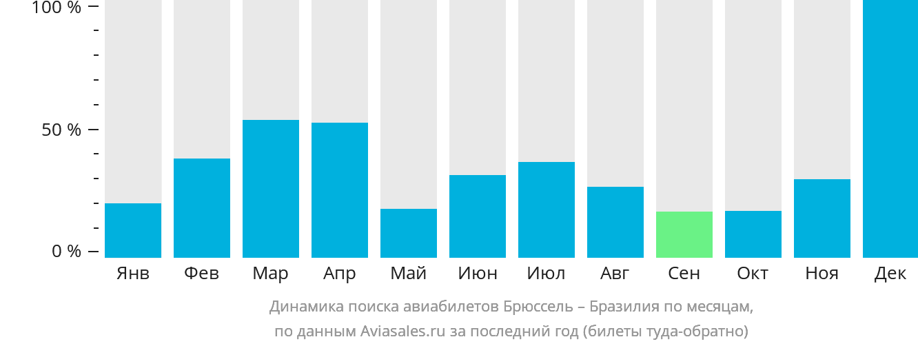 Динамика поиска авиабилетов из Брюсселя в Бразилию по месяцам